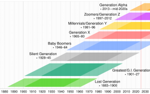 نسل زد متولد چه سالی هستند؟